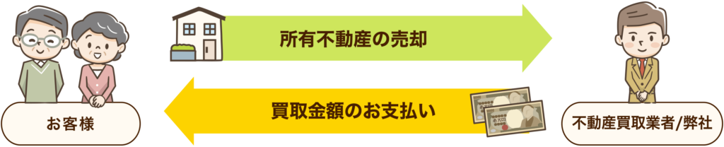 リースバックのしくみ１