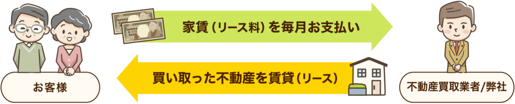 リースバックのしくみ２